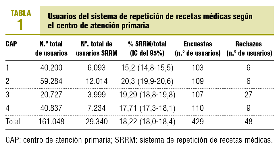 Sistemas de gestión para la renovación de recetas médicas: la visión del  usuario y del profesional sanitario | Atención Primaria