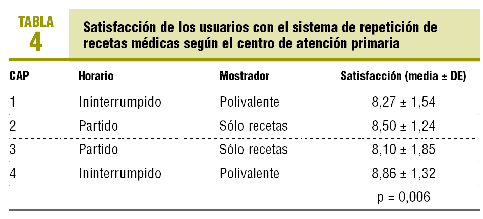 Sistemas de gestión para la renovación de recetas médicas: la visión del  usuario y del profesional sanitario | Atención Primaria