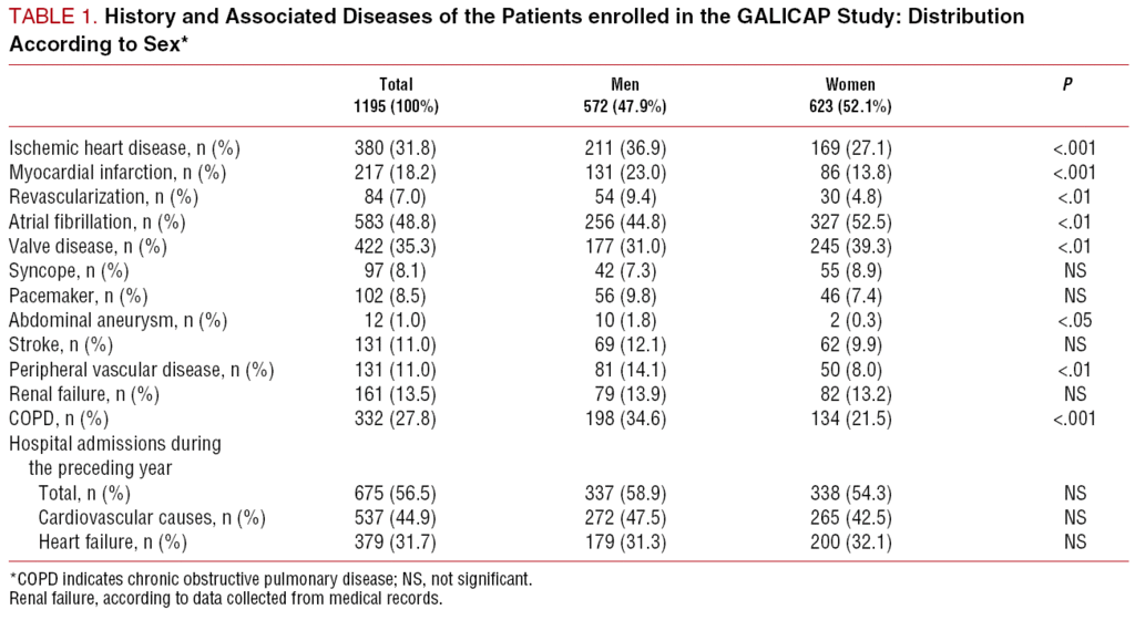 Galician Study Of Heart Failure In Primary Care Galicap Study Revista Espanola De Cardiologia