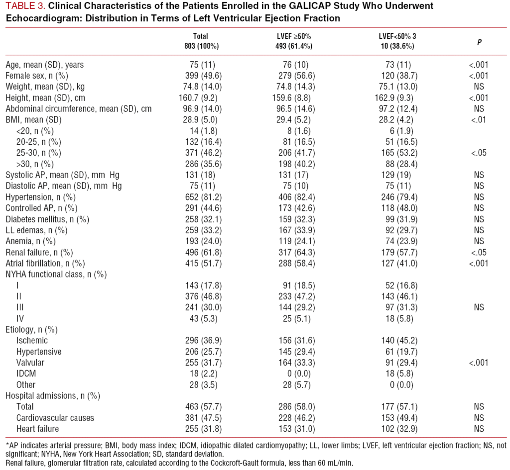 Galician Study Of Heart Failure In Primary Care Galicap Study Revista Espanola De Cardiologia