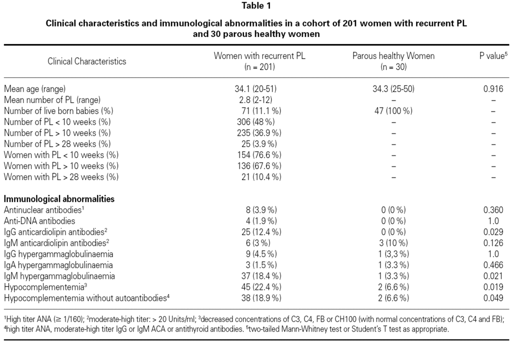 Hypocomplementemia In The Absence Of Autoantibodies In Women With