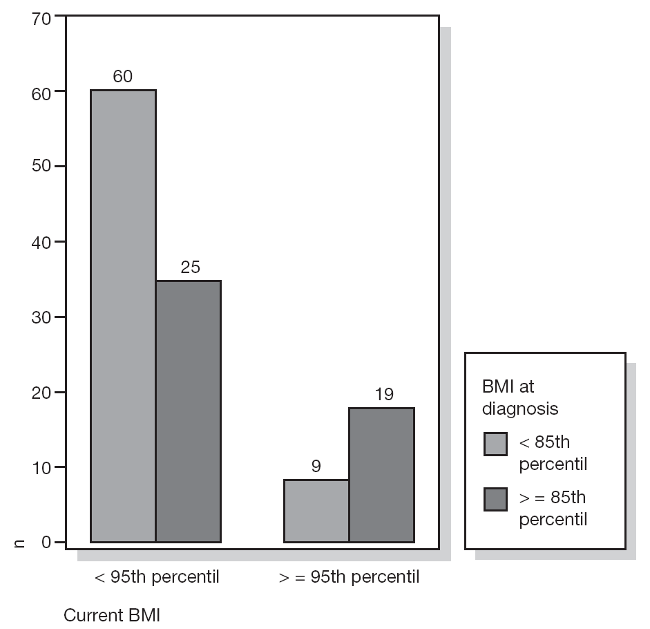 Atopic disease and body mass index | Allergologia et Immunopathologia Atopic disease and body mass index | Allergologia et Immunopathologia