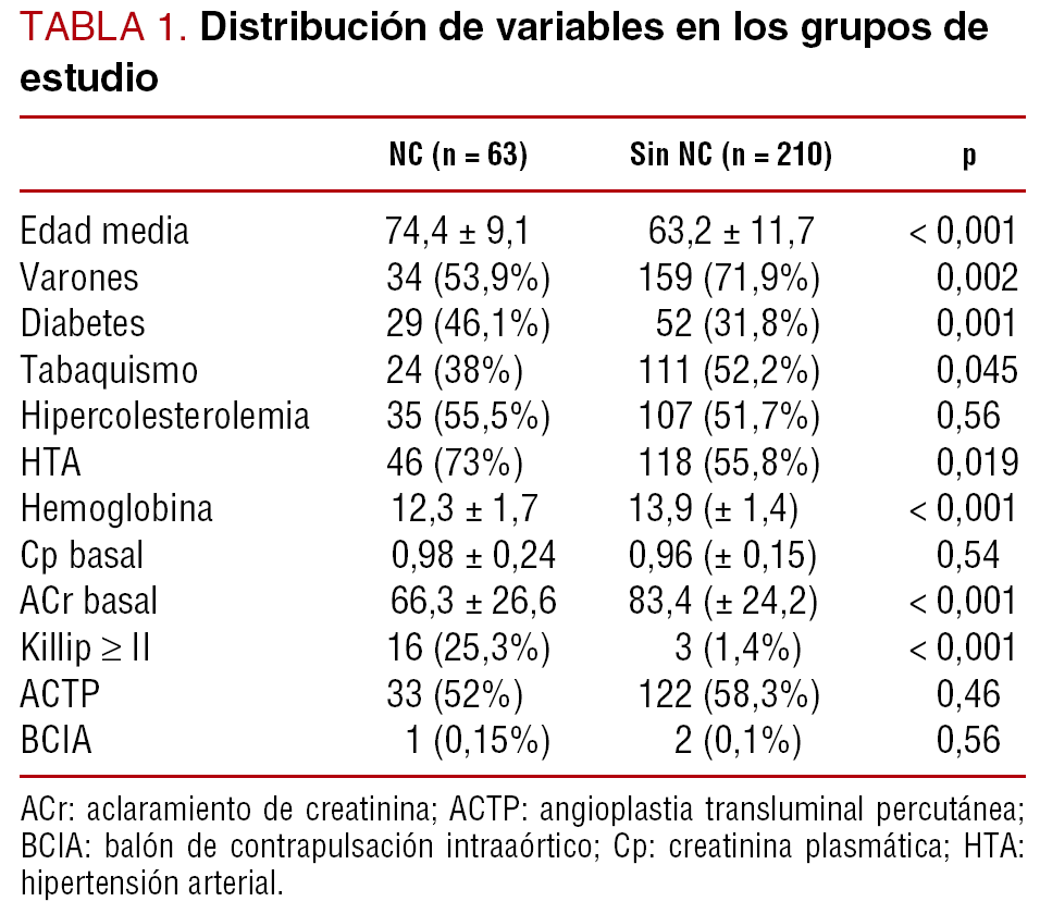 Aclaramiento De Creatinina Y Nefropatia Por Contraste En Pacientes Con Creatinina Normal Revista Espanola De Cardiologia