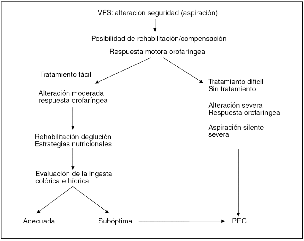 Diagnostico Y Tratamiento De La Disfagia Orofaringea Funcional Aspectos De Interes Para El Cirujano Digestivo Cirugia Espanola