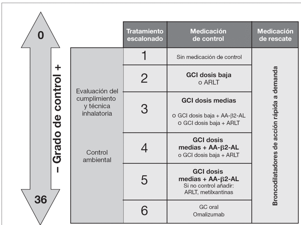 Consenso Sobre Tratamiento Del Asma En Pediatria Anales De Pediatria
