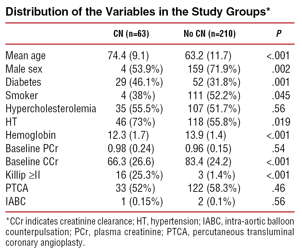 Creatinine Clearance And Contrast Nephropathy In Patients With Normal Creatinine Levels Revista Espanola De Cardiologia