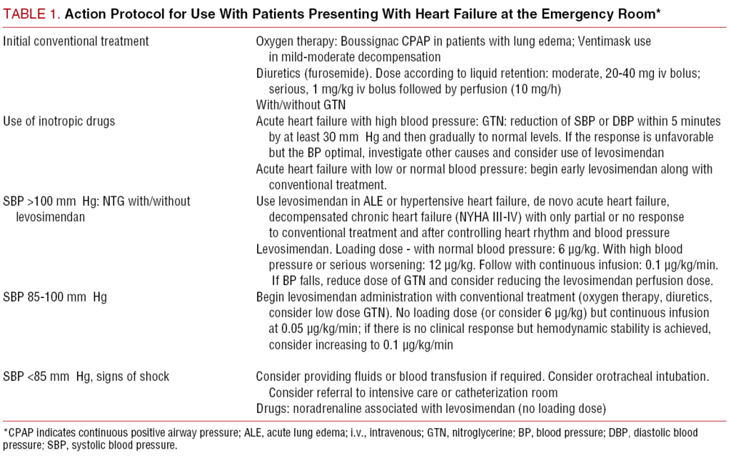 Clinical Experience With Levosimendan In The Emergency