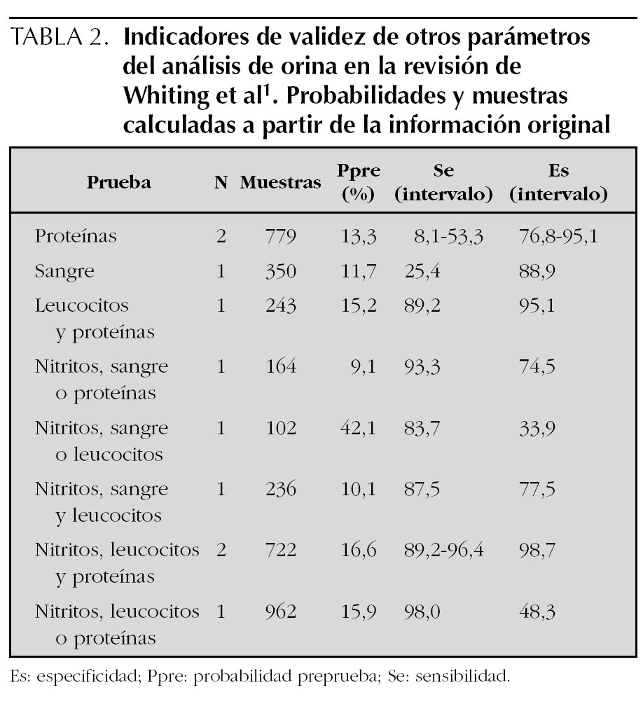 Utilidad De Los Distintos Parámetros Del Perfil Urinario En El 5244