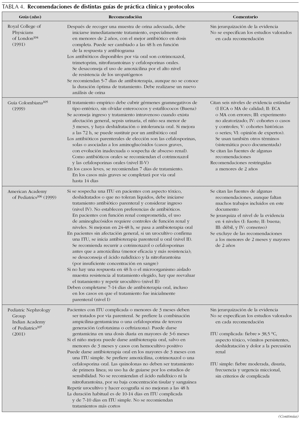 Tratamiento Antibiotico Recomendado En Episodios De Infeccion Urinaria Anales De Pediatria