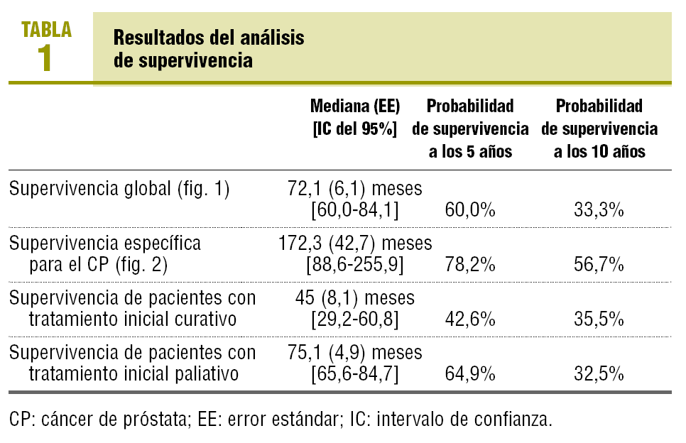 cáncer de próstata grado 4 pronóstico