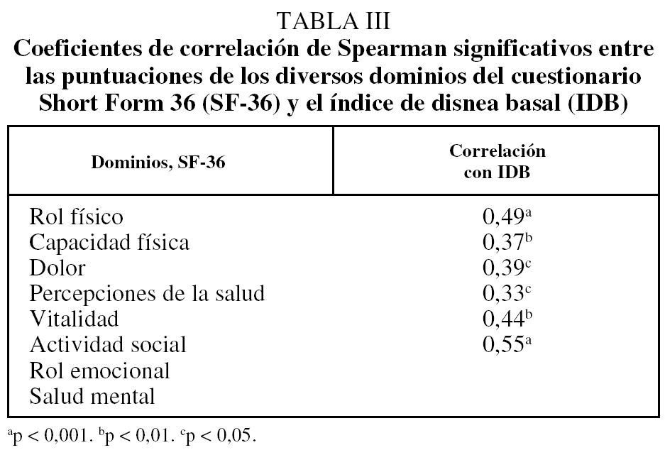 Propiedades Discriminativas Y Validez De Un Cuestionario De Salud En Pacientes Con Enfermedad Obstructiva De La Via Respiratoria El Airways Questionnaire Aq Archivos De Bronconeumologia English Edition