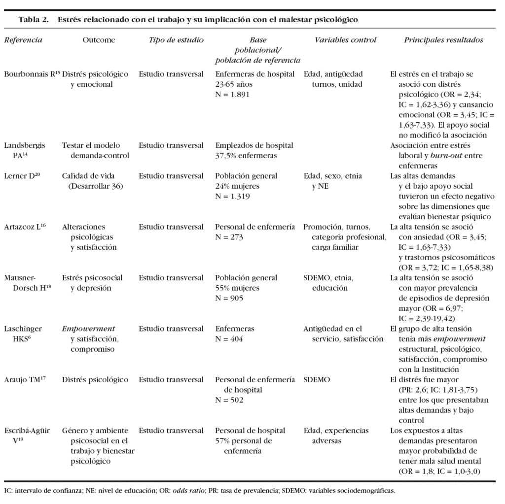 Estrés relacionado con el trabajo (modelo de demanda-control-apoyo social)  y alteraciones en la salud: una revisión de la evidencia existente |  Enfermería Intensiva