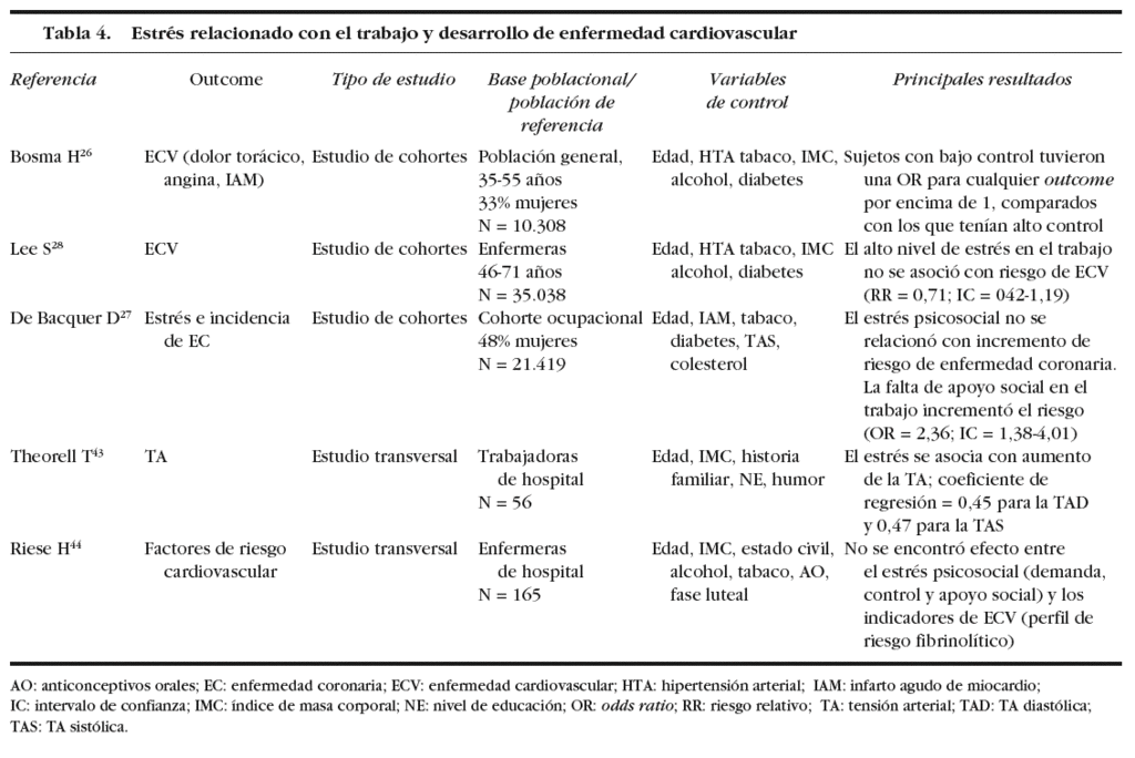 Estrés relacionado con el trabajo (modelo de demanda-control-apoyo social)  y alteraciones en la salud: una revisión de la evidencia existente |  Enfermería Intensiva