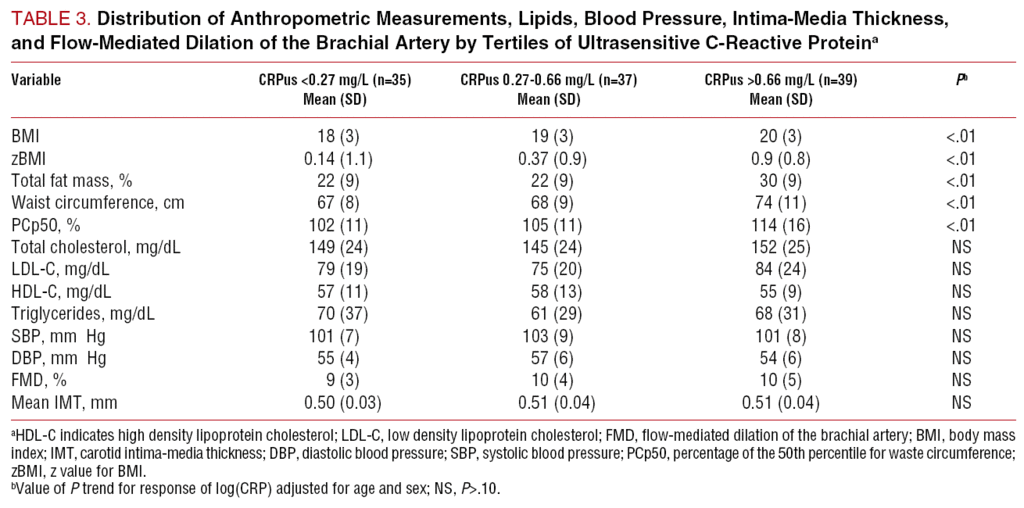 Relationship Of C Reactive Protein To Adiposity Cardiovascular Risk Factors And Subclinical Atherosclerosis In Healthy Children Revista Espanola De Cardiologia