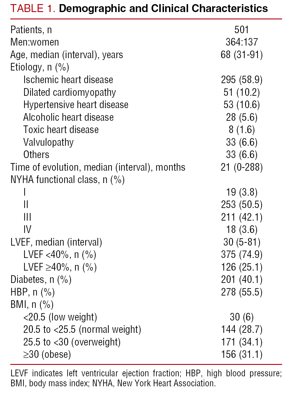 Does Body Mass Index Influence Mortality In Patients With Heart Failure Revista Espanola De Cardiologia English Edition