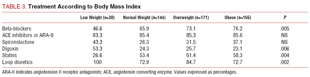 Does Body Mass Index Influence Mortality In Patients With Heart Failure Revista Espanola De Cardiologia English Edition