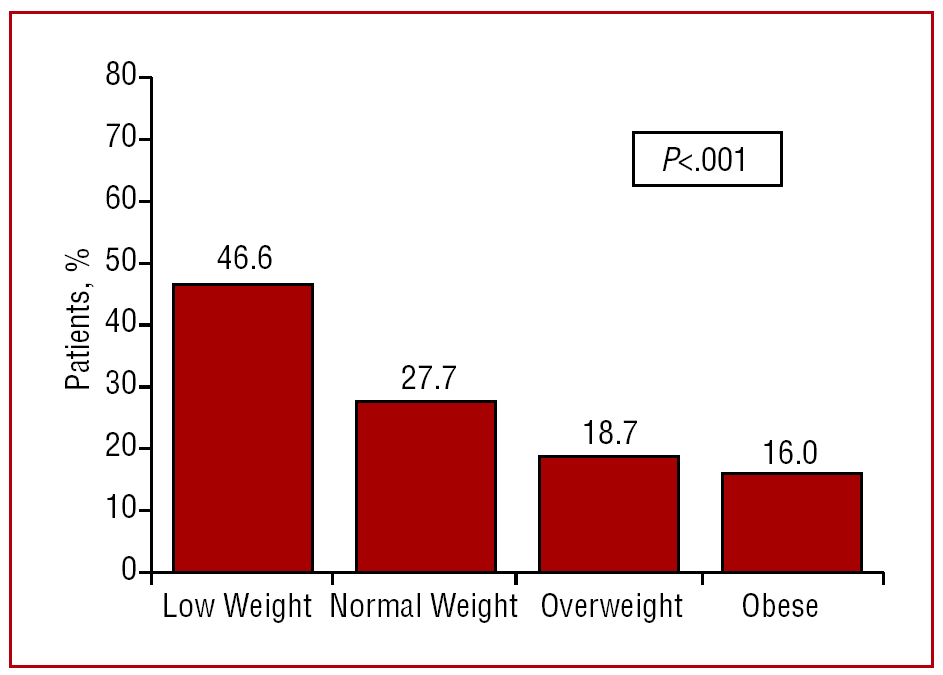 Does Body Mass Index Influence Mortality In Patients With Heart Failure Revista Espanola De Cardiologia English Edition