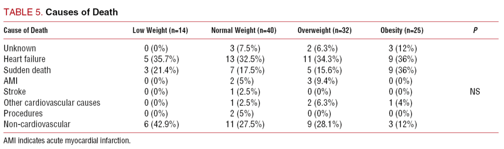 Does Body Mass Index Influence Mortality In Patients With Heart Failure Revista Espanola De Cardiologia English Edition