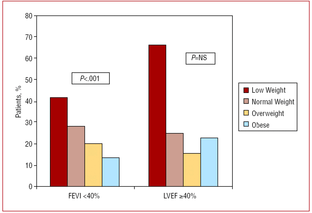 Does Body Mass Index Influence Mortality In Patients With Heart Failure Revista Espanola De Cardiologia English Edition