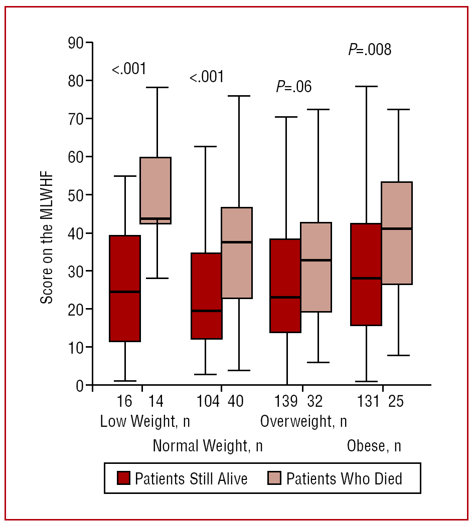 Does Body Mass Index Influence Mortality In Patients With Heart Failure Revista Espanola De Cardiologia English Edition