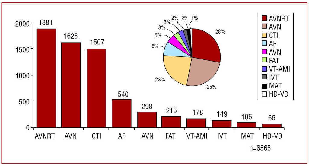 Spanish Catheter Ablation Registry. Sixth Official Report of the
