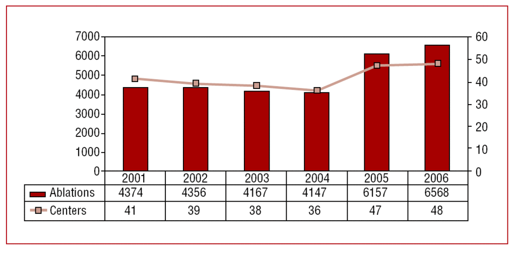 Spanish Catheter Ablation Registry. Sixth Official Report of the