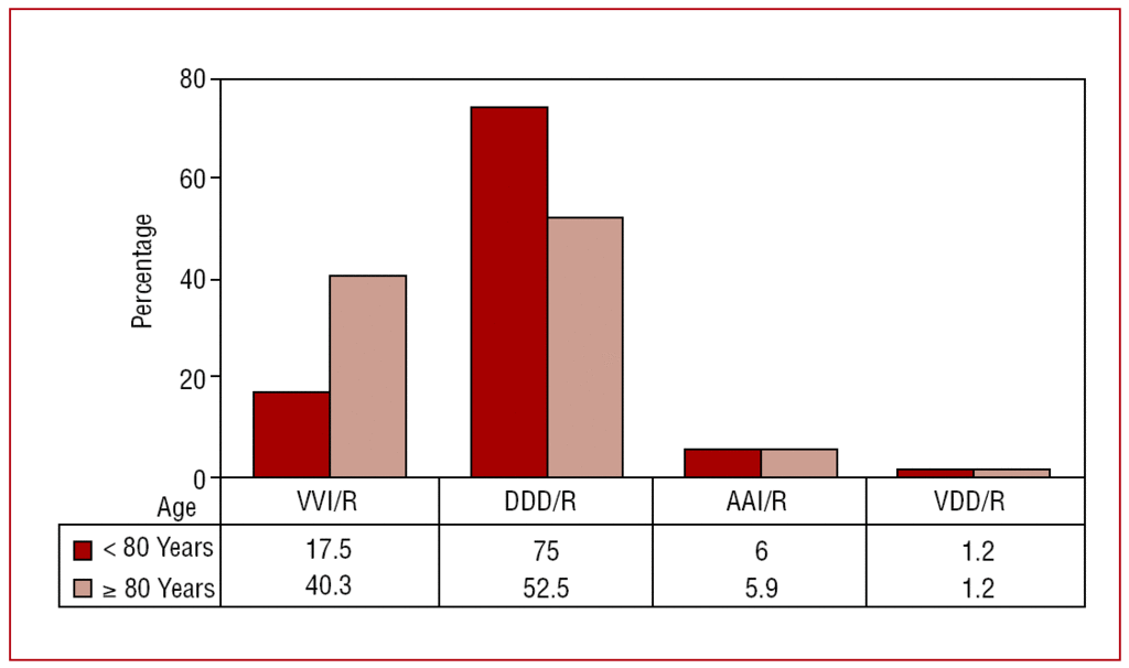 VDD and DDD modes