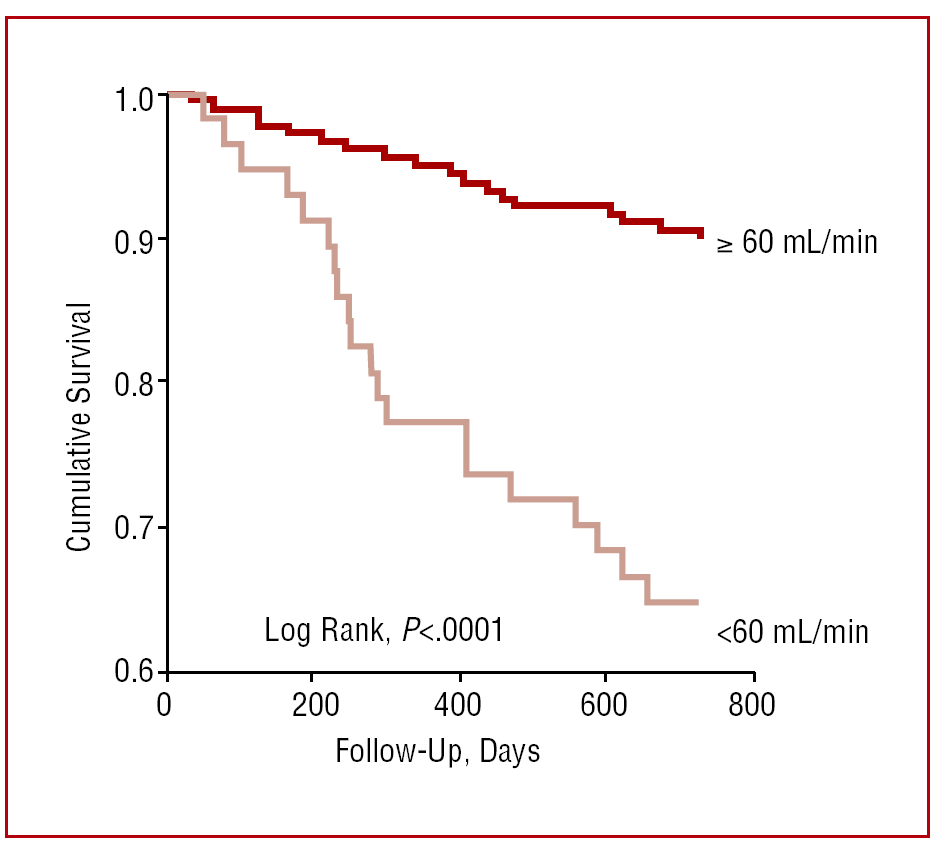 Prognostic Significance Of Creatinine Clearance Rate In Patients With Heart Failure And Normal Serum Creatinine Revista Espanola De Cardiologia