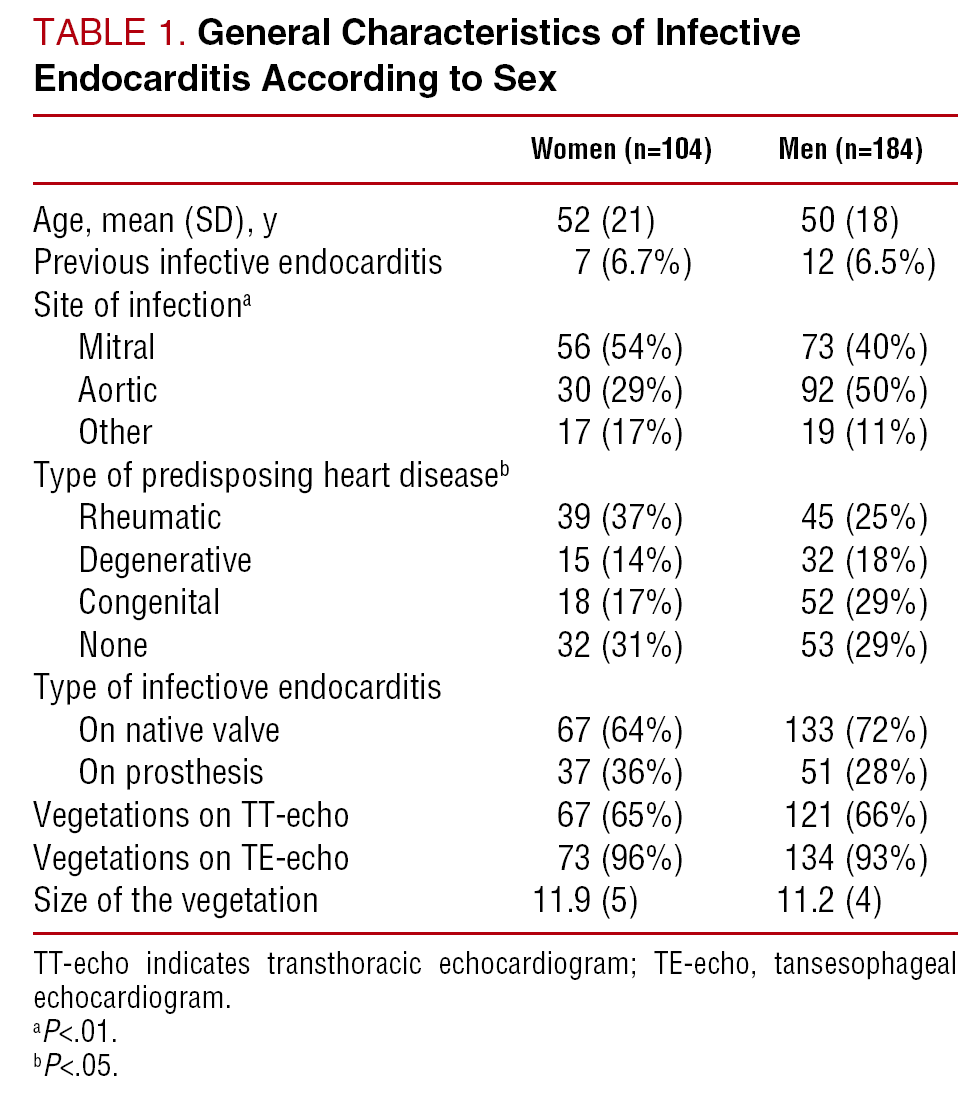 infective endocarditis guidelines