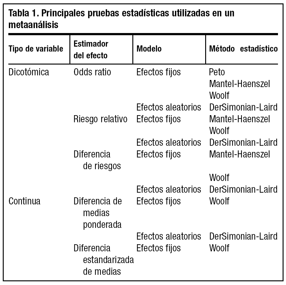 Curso de introducción a la investigación clínica. Capítulo 9: Investigación  secundaria: la revisión sistemática y el metaanálisis | Medicina de  Familia. SEMERGEN