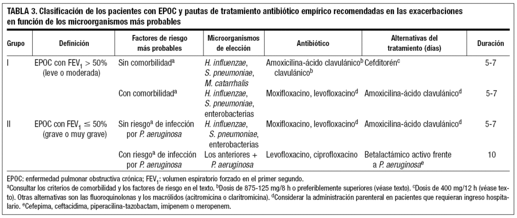 Tratamiento antimicrobiano de la agudización de la EPOC: Documento de ...