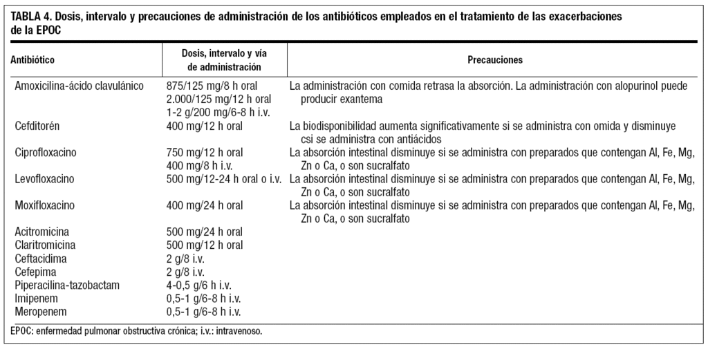 Tratamiento antimicrobiano de la agudización de la EPOC: Documento de ...