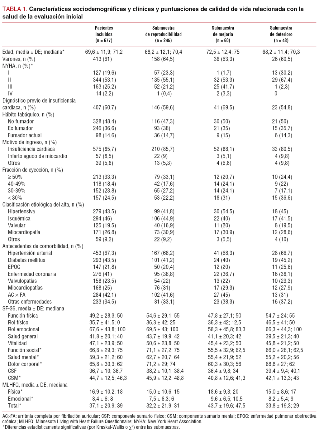 Validacion De La Version Espanola Del Minnesota Living With Heart Failure Questionnaire Revista Espanola De Cardiologia