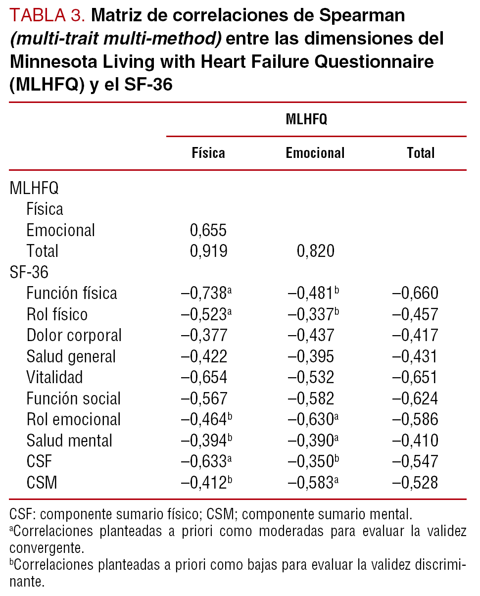 Validacion De La Version Espanola Del Minnesota Living With Heart Failure Questionnaire Revista Espanola De Cardiologia