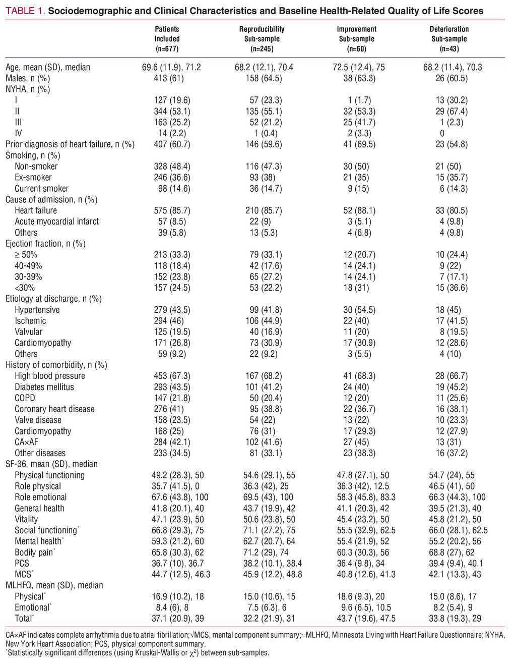 Validation Of The Spanish Version Of The Minnesota Living With Heart Failure Questionnaire Revista Espanola De Cardiologia