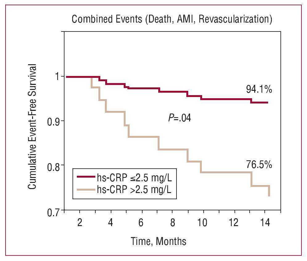 The High Sensitivity C Reactive Protein Level One Month After Bare Metal Coronary Stenting May Predict Late Adverse Events Revista Espanola De Cardiologia