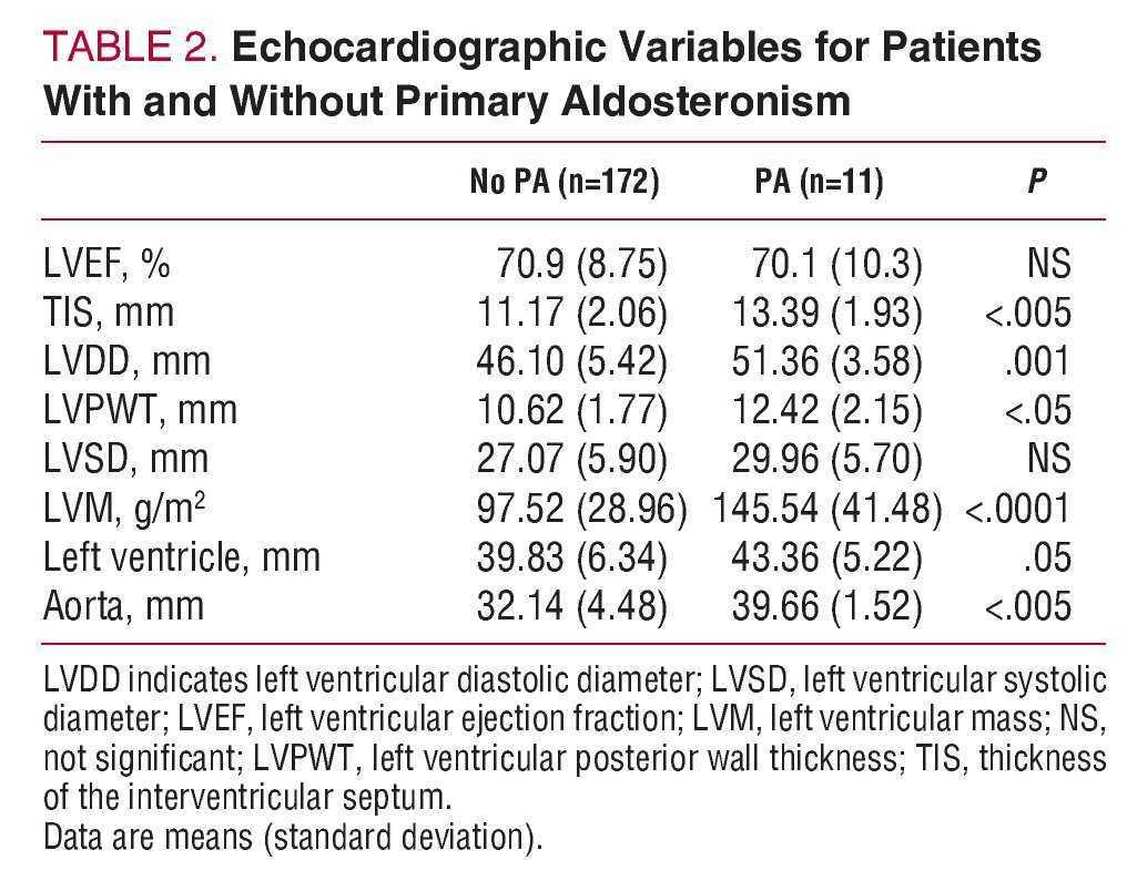Prevalence of Primary Aldosteronism in Hypertensive Patients and ... Prevalence of Primary Aldosteronism in Hypertensive Patients and ...