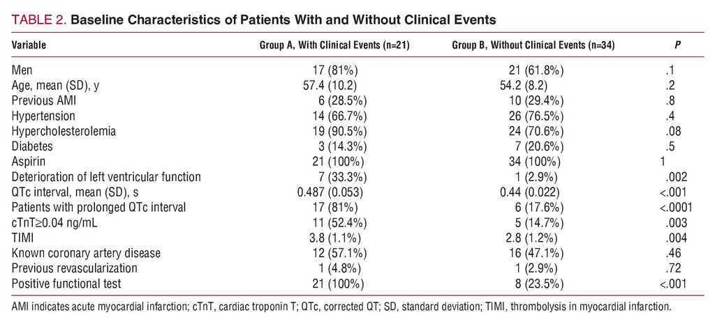 Corrected Qt Interval Prolongation A New Predictor Of Cardiovascular Risk In Patients With Non St Elevation Acute Coronary Syndrome Revista Espanola De Cardiologia