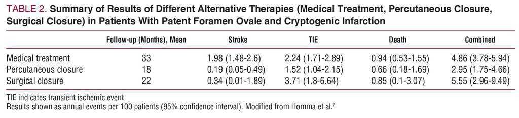 Patent Foramen Ovale Current State Of The Art Revista Espanola De Cardiologia