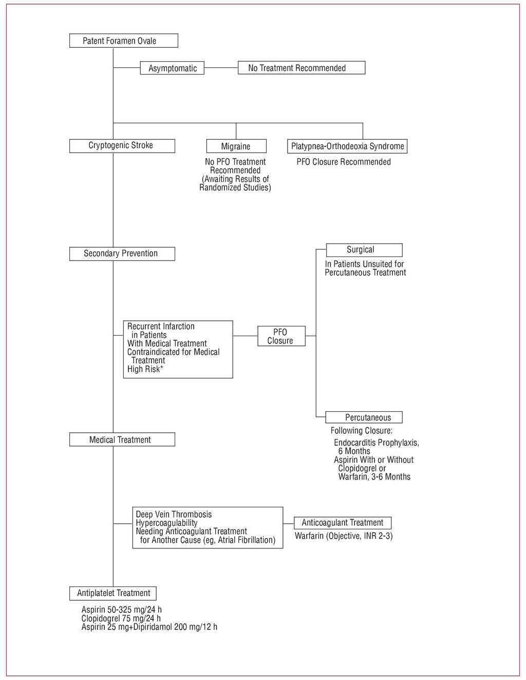 Patent Foramen Ovale Current State Of The Art Revista Espanola De Cardiologia