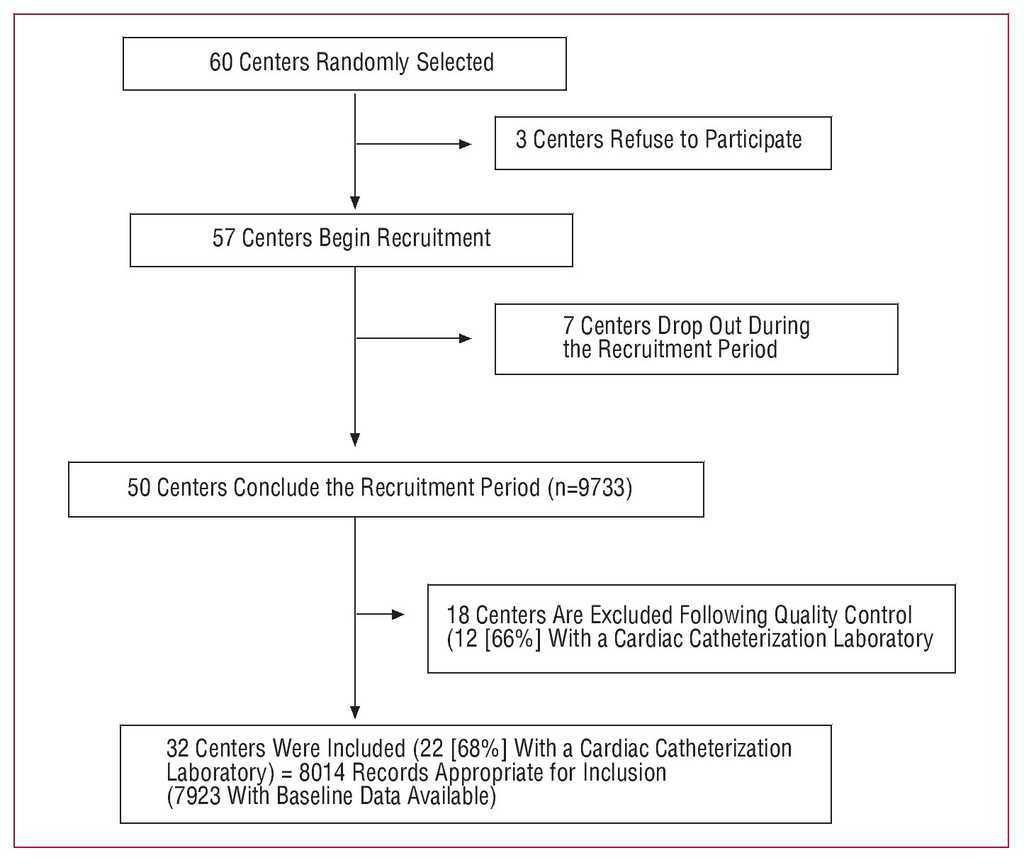 Mascara Manejo Del Sindrome Coronario Agudo Registro Actualizado Study General Findings Revista Espanola De Cardiologia English Edition