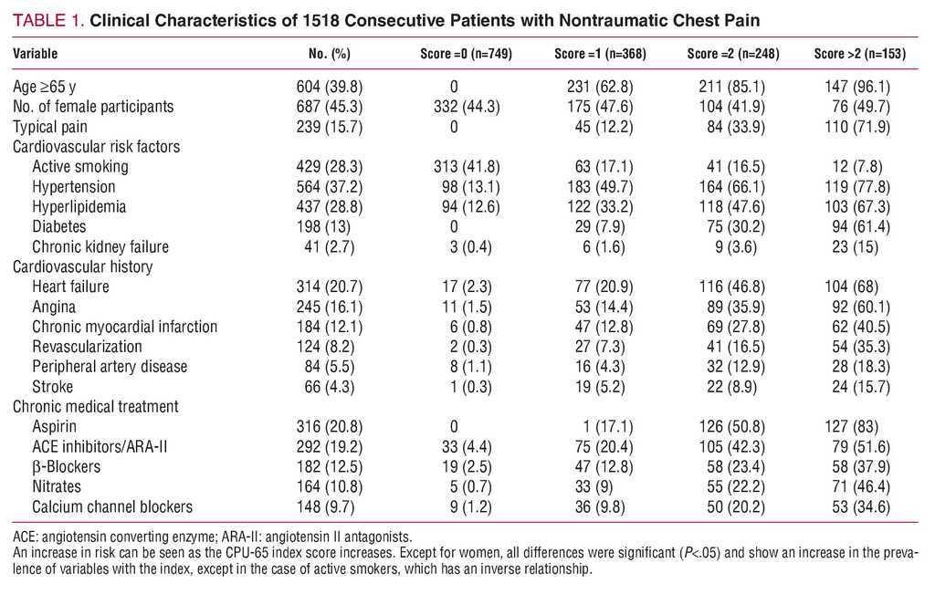 Chest Pain In The Emergency Department Incidence Clinical