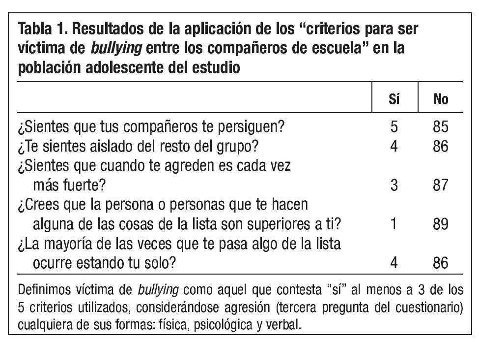 Deteccion De Victimas De Bullying En Un Centro De Atencion Primaria Medicina De Familia Semergen