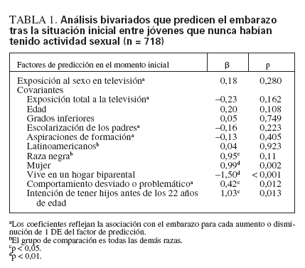 Predice El Embarazo Adolescente El Ver Sexo En La Televisión