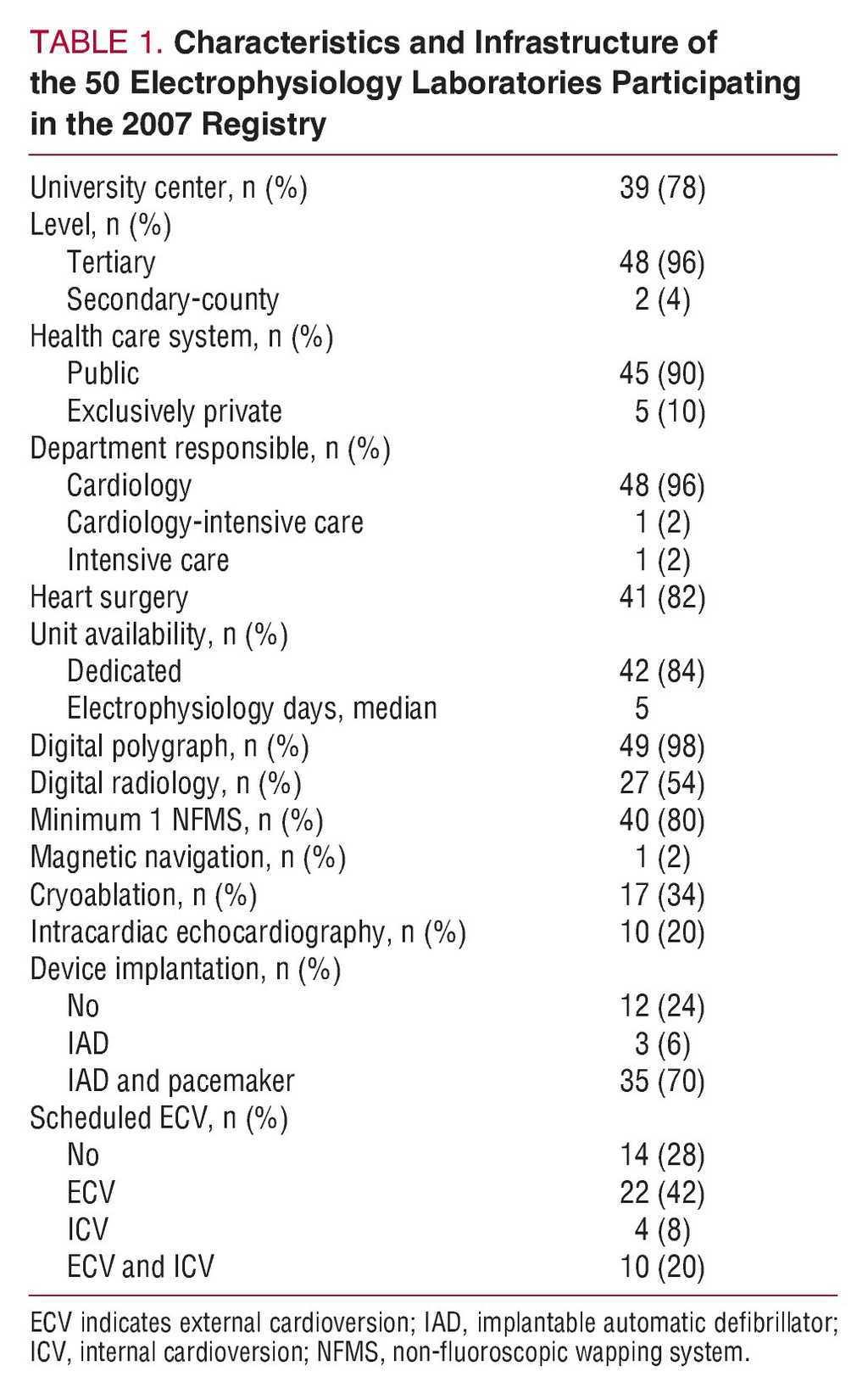 Spanish Catheter Ablation Registry. Seventh Official Report of the