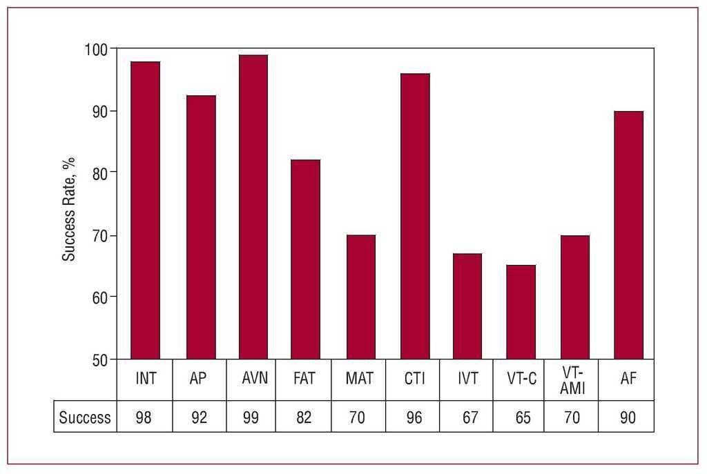 Spanish Catheter Ablation Registry. Seventh Official Report of the