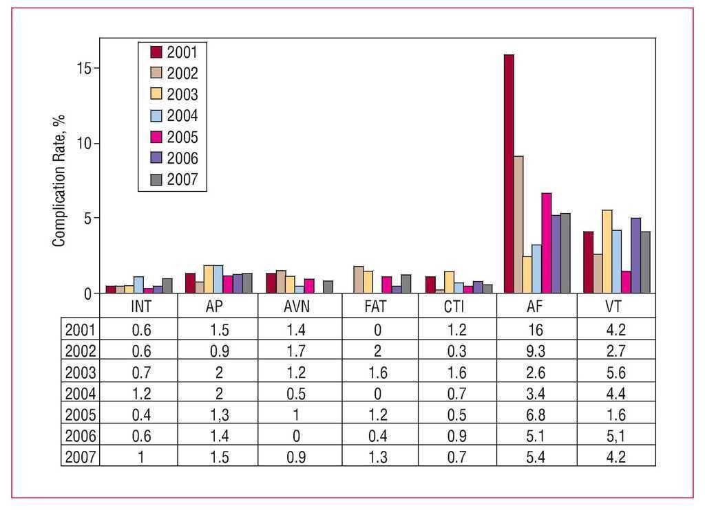 Spanish Catheter Ablation Registry. Seventh Official Report of the