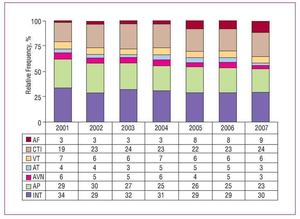 Spanish Catheter Ablation Registry. Seventh Official Report of the