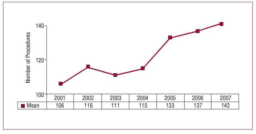 Spanish Catheter Ablation Registry. Seventh Official Report of the