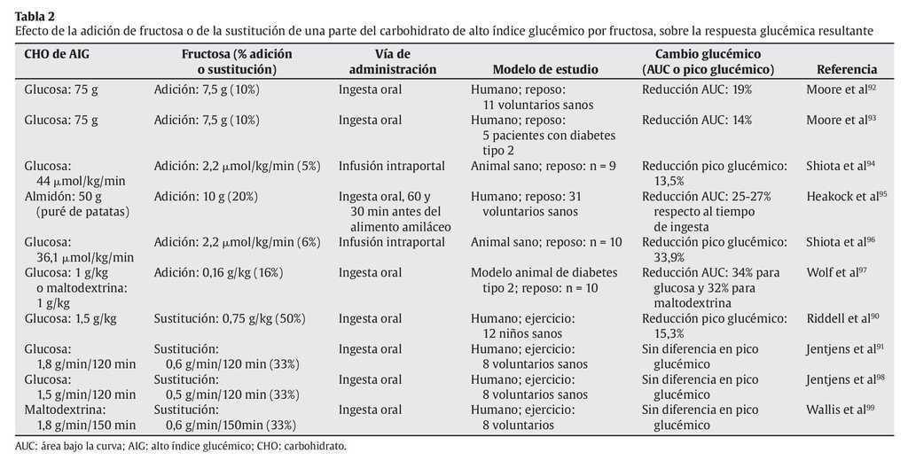 Índice Glucémico Y Ejercicio Físico 